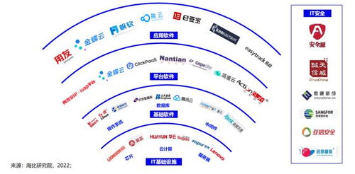 2022中國信創(chuàng)生態(tài)市場研究及選型評估報告 誰是信創(chuàng)主流基礎(chǔ)軟件服務(wù)