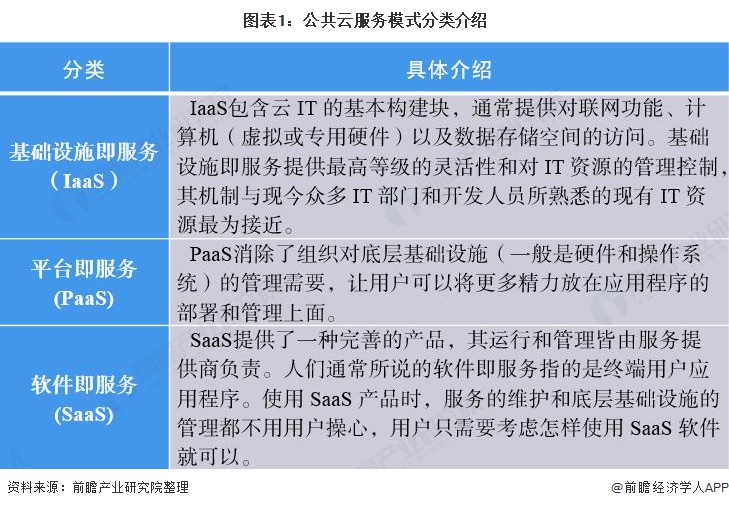 公共云服務模式解析 基礎軟件服務（SaaS）