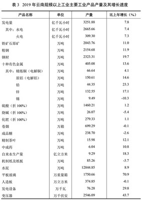 2019年云南省石油制品制造業發展綜述